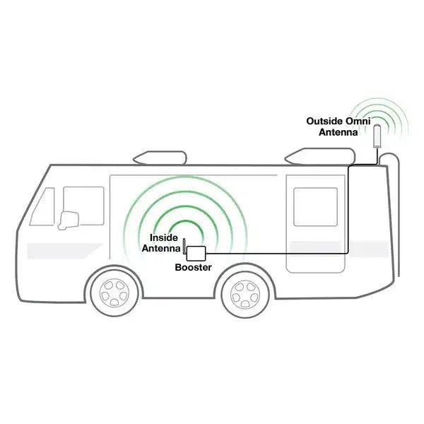 SureCall FUSION2GO 3.0 RV Cell Phone Signal Booster Kit-SureCall-Signal Boosters-GTIN858507006762-4